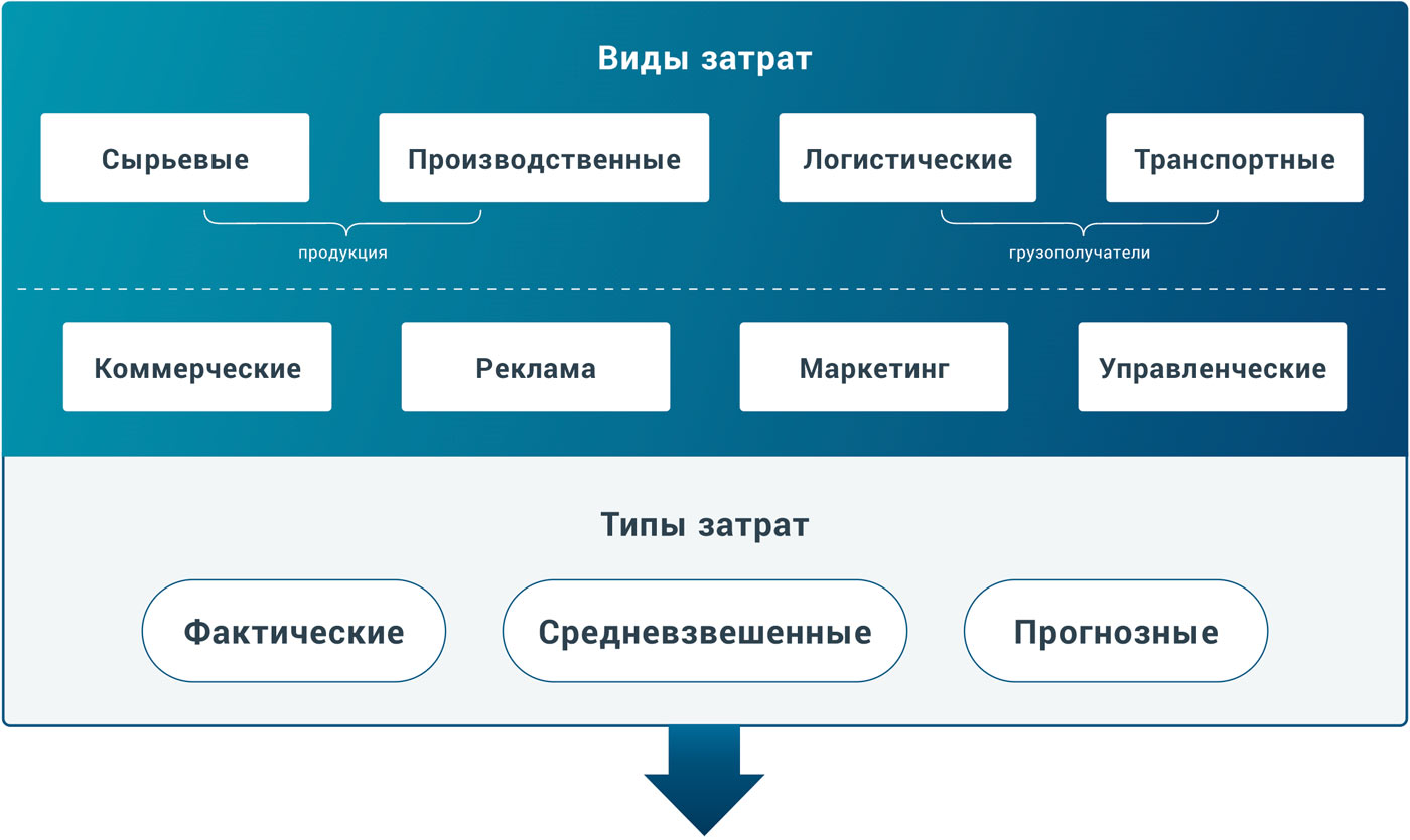 Элементами затрат являются